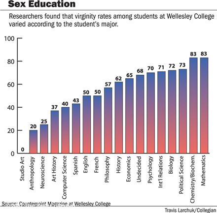 Funny Picture - Student Virginity Rates