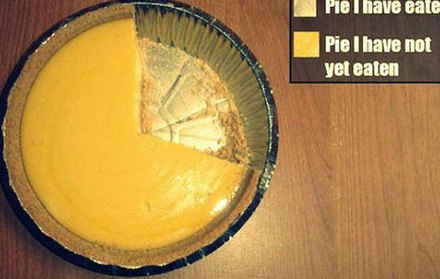 Funny Picture - Great Pie Chart